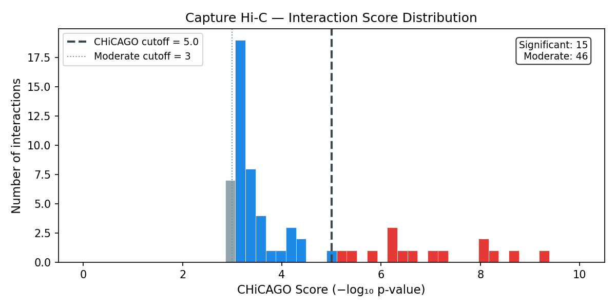 Score distribution