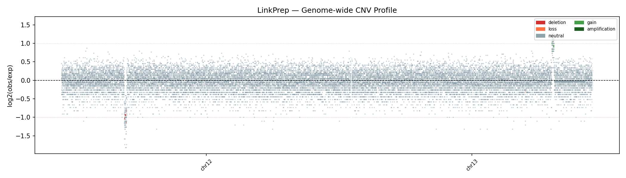 CNV genome-wide