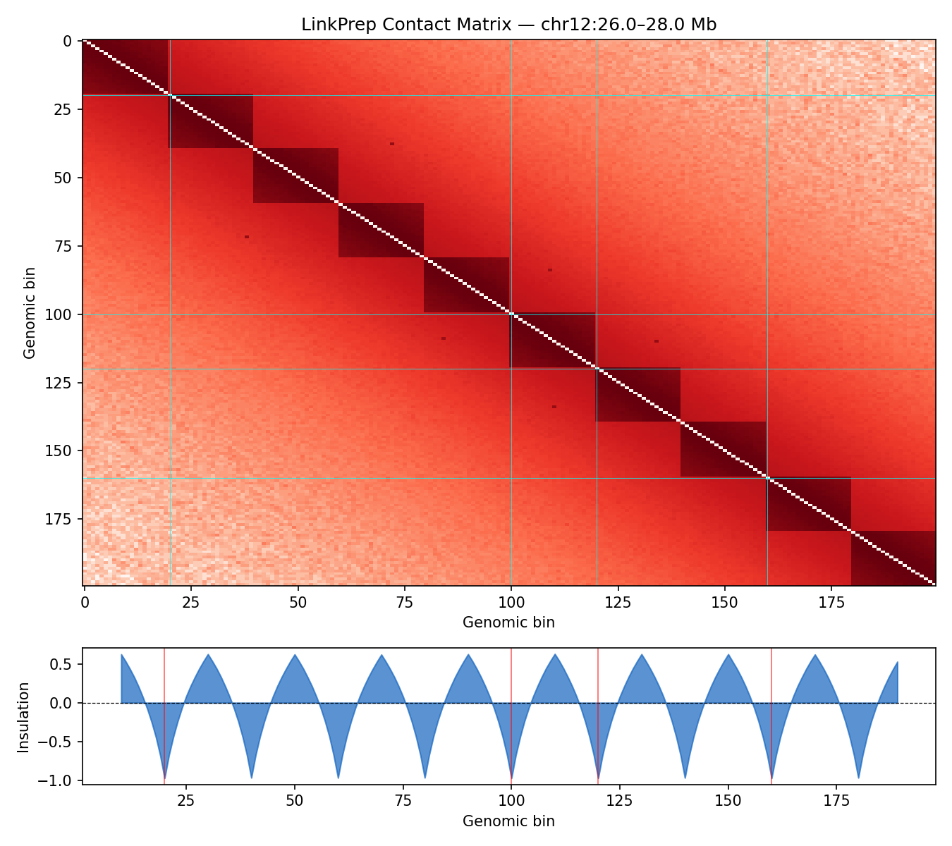 Sox11 heatmap