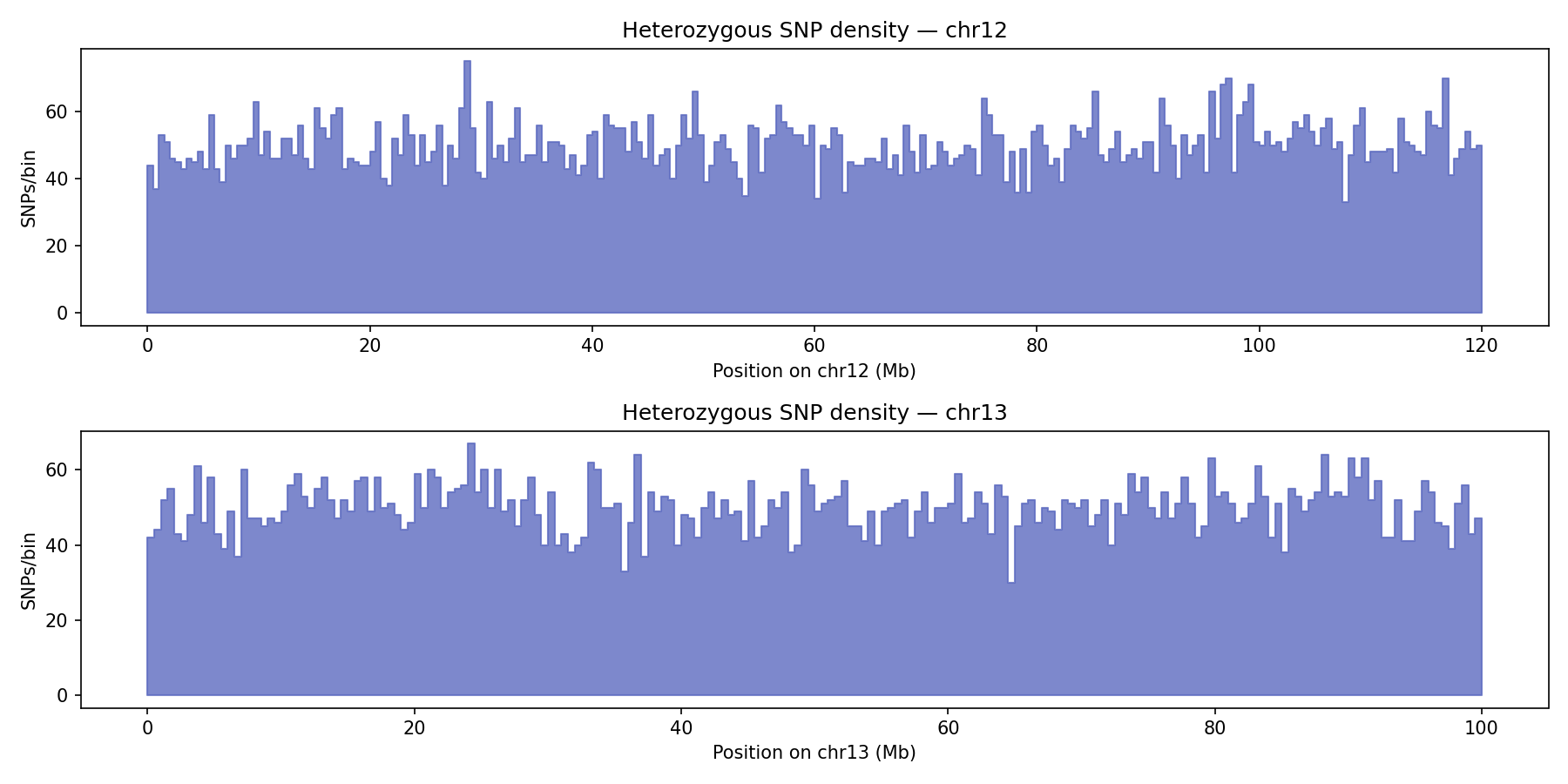 SNP density