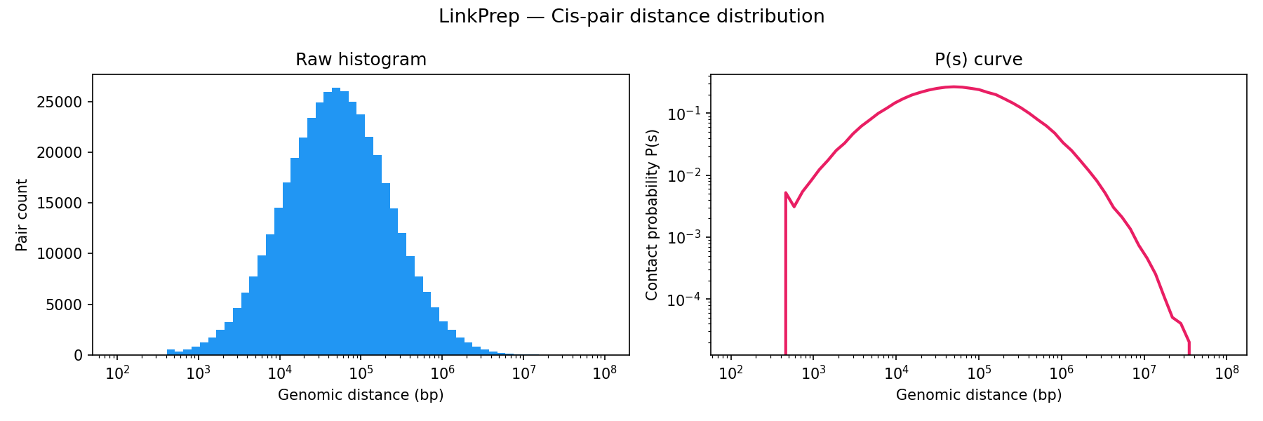 Distance distribution
