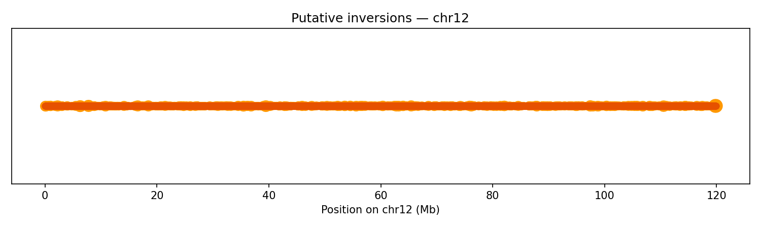 Inversions chr12