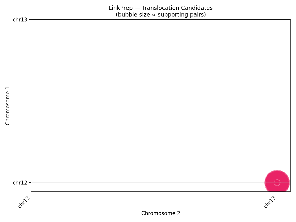 Translocation heatmap