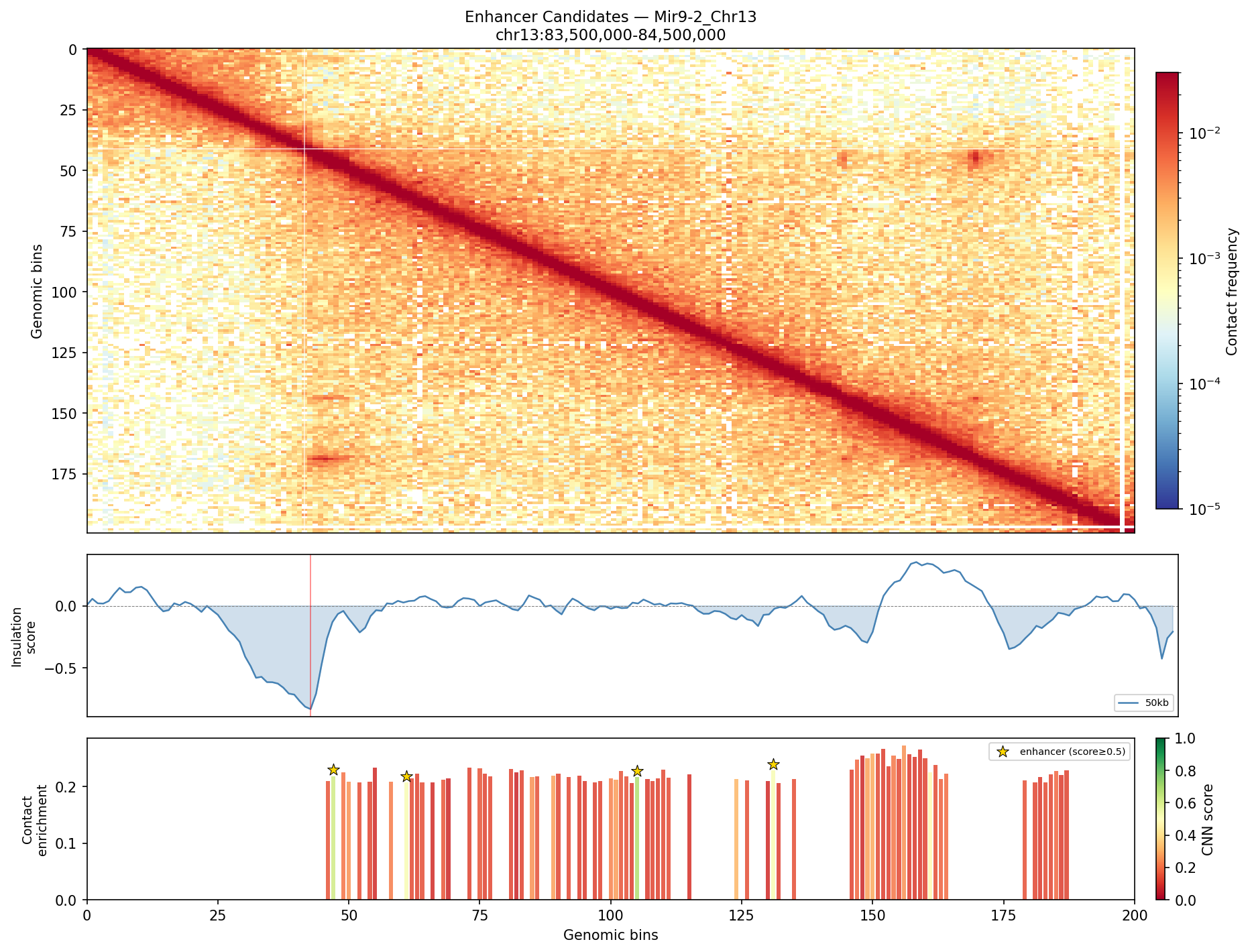 Mir9-2 enhancer candidates CNN scored