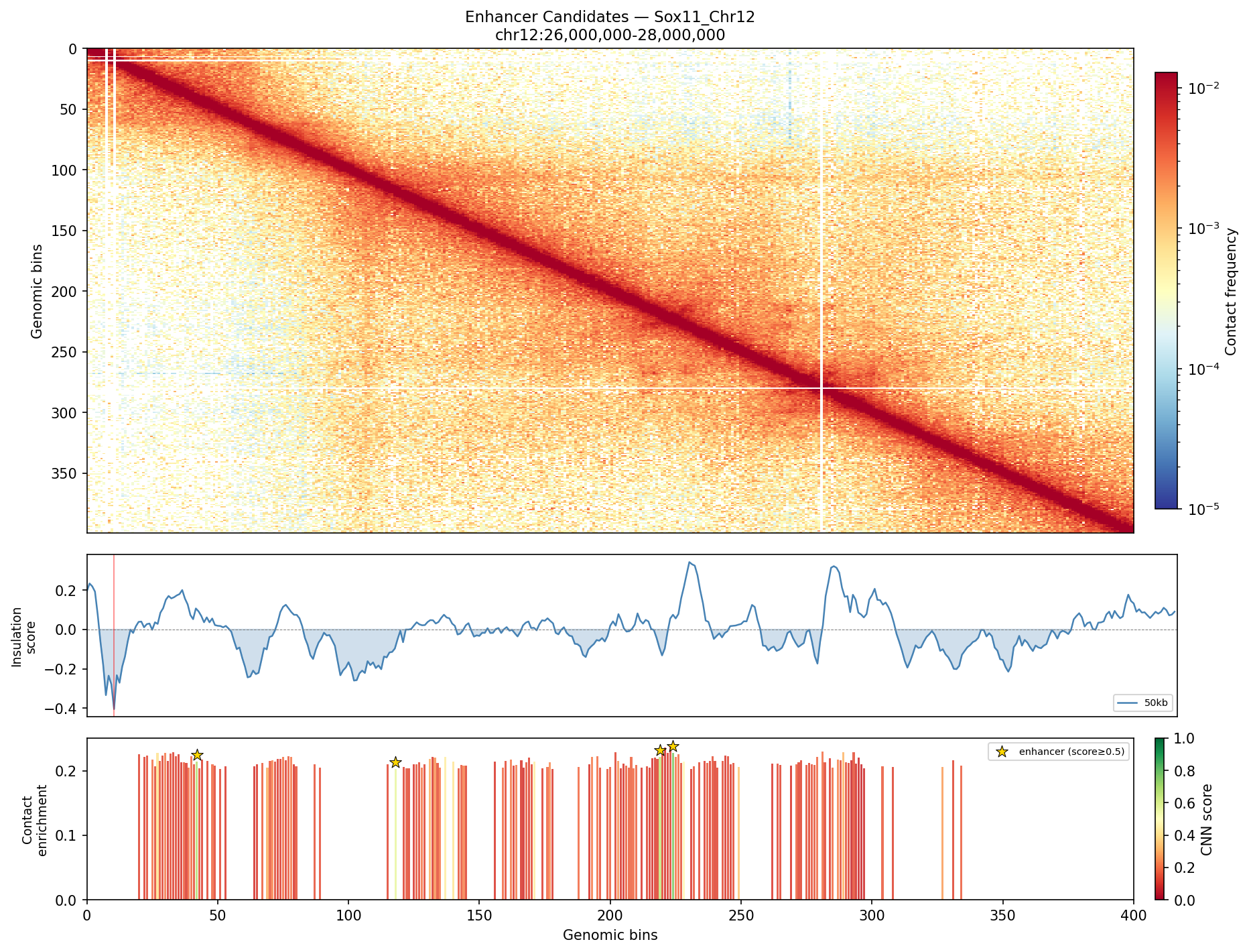 Sox11 enhancer candidates CNN scored