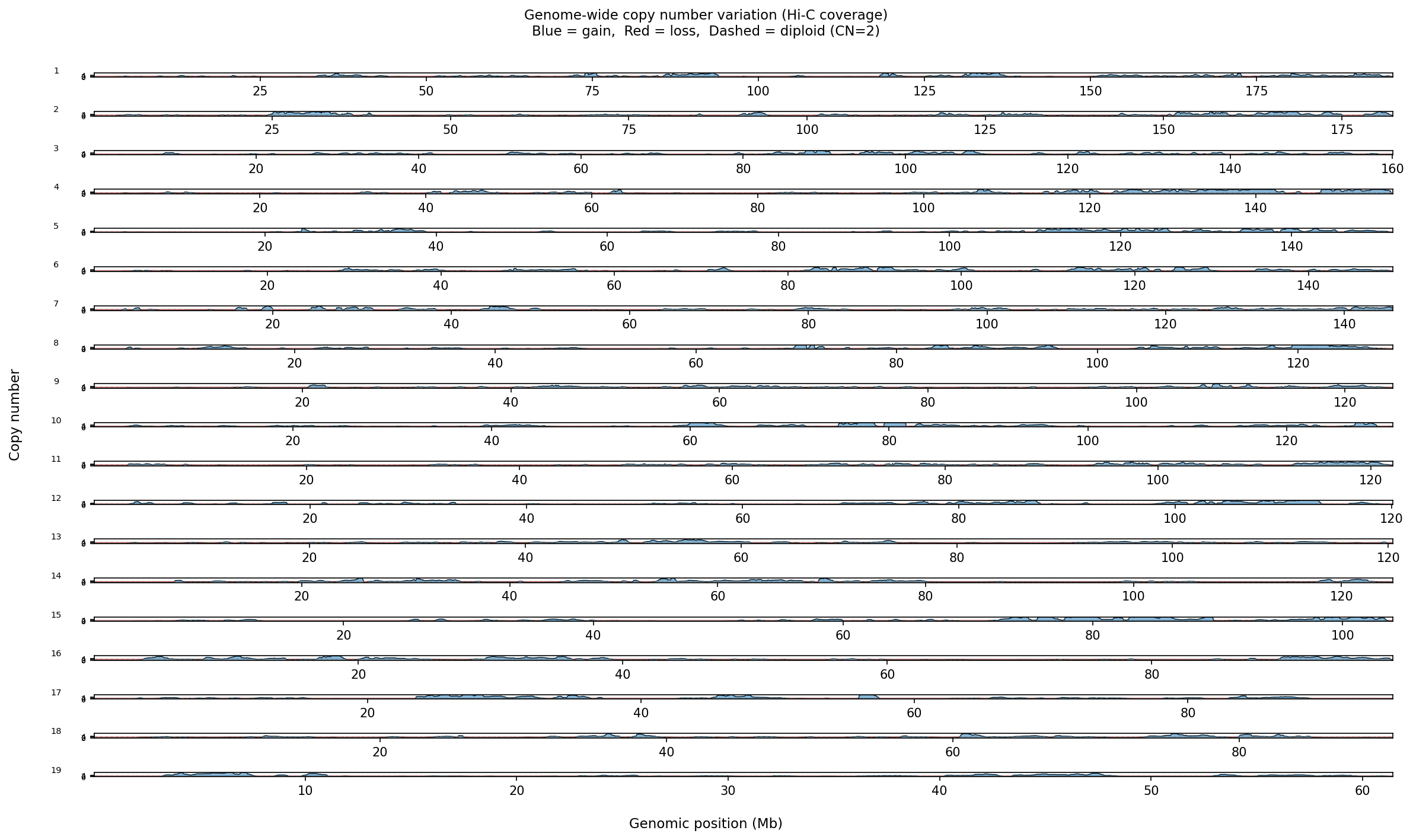 CNV genome-wide