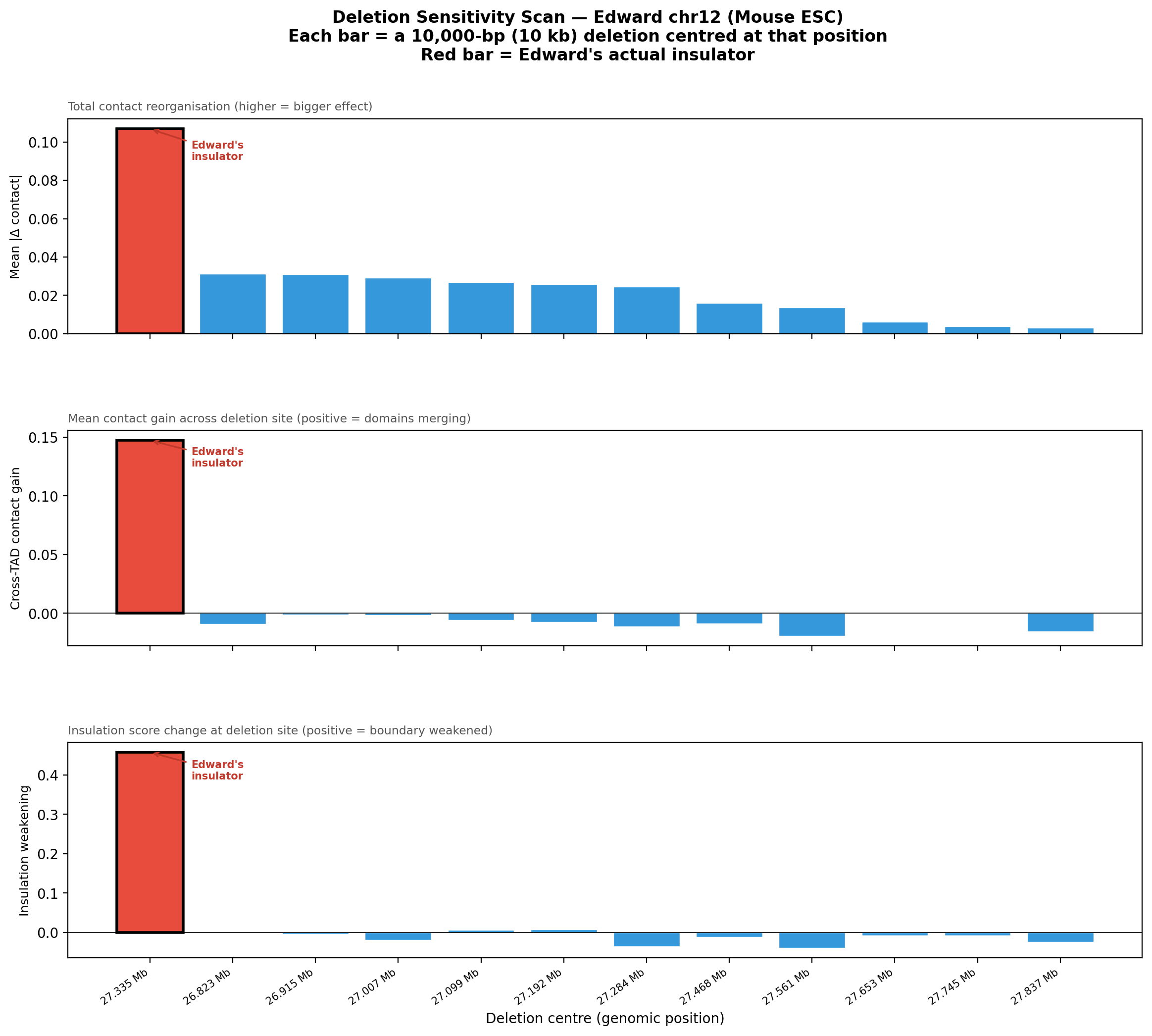 Edward 10kb sensitivity