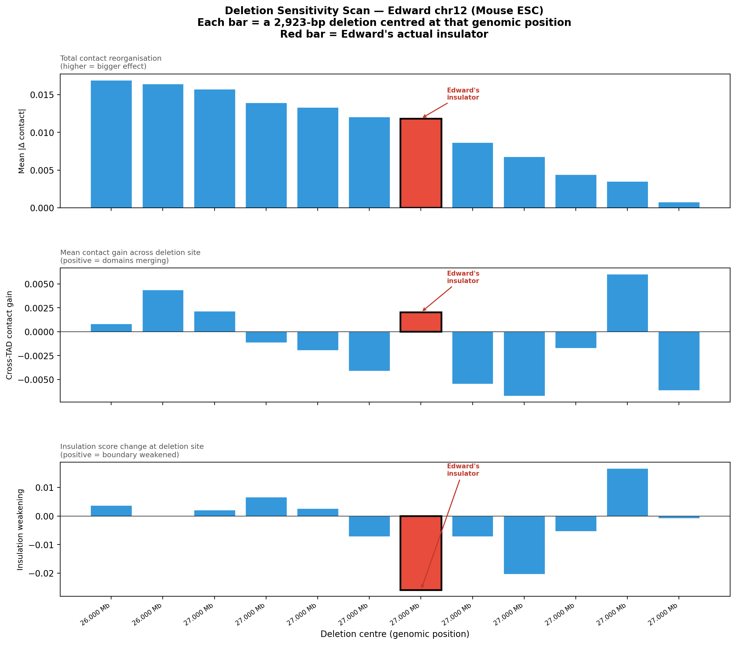 Sensitivity profile