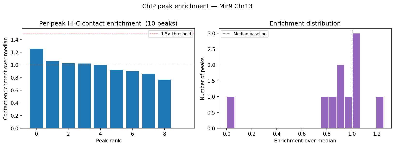 Peak Enrichment — Mir9-2 chr13