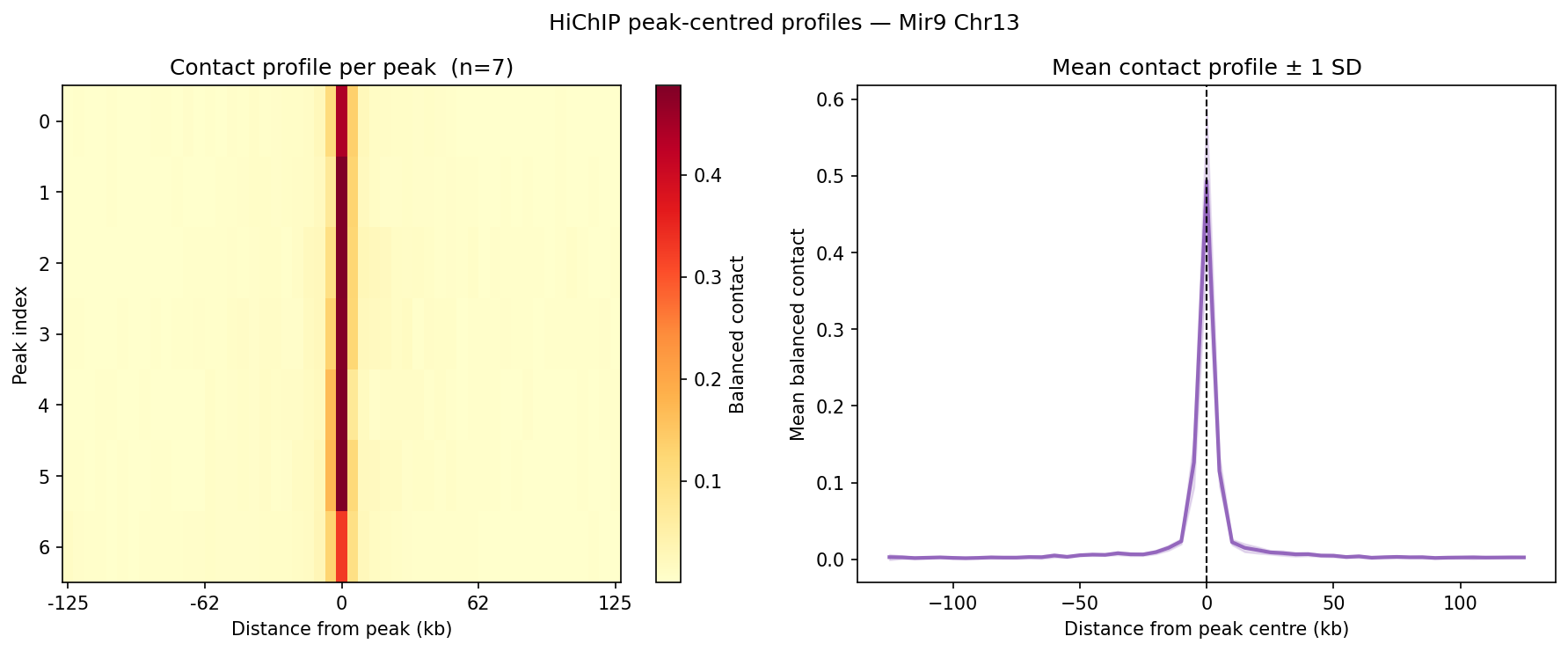 Peak Contact Profiles — Mir9-2 chr13
