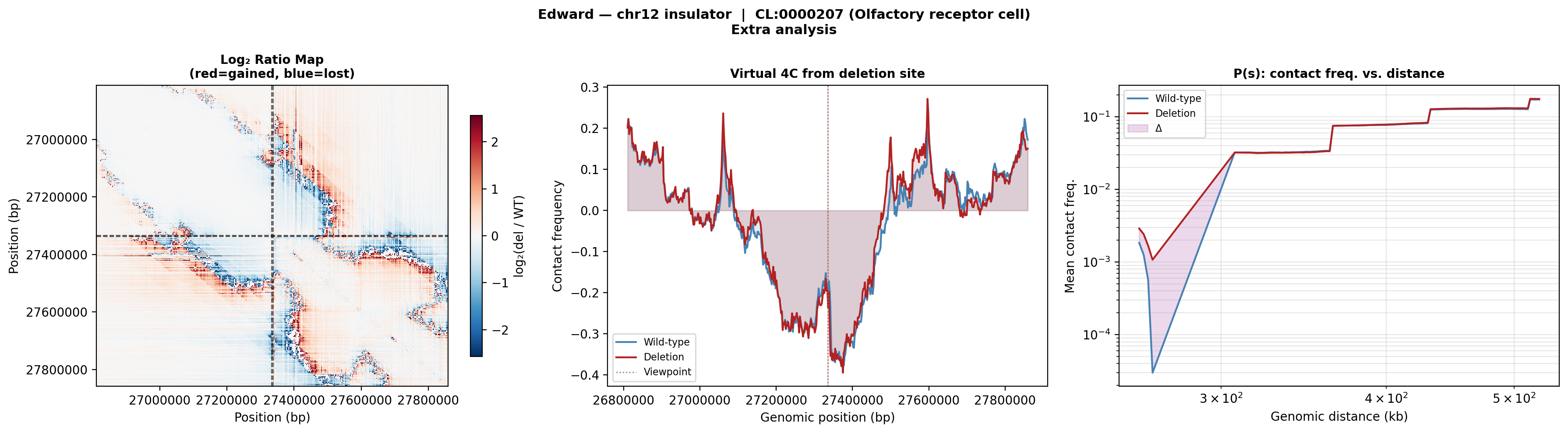 Edward chr12 olfactory extra