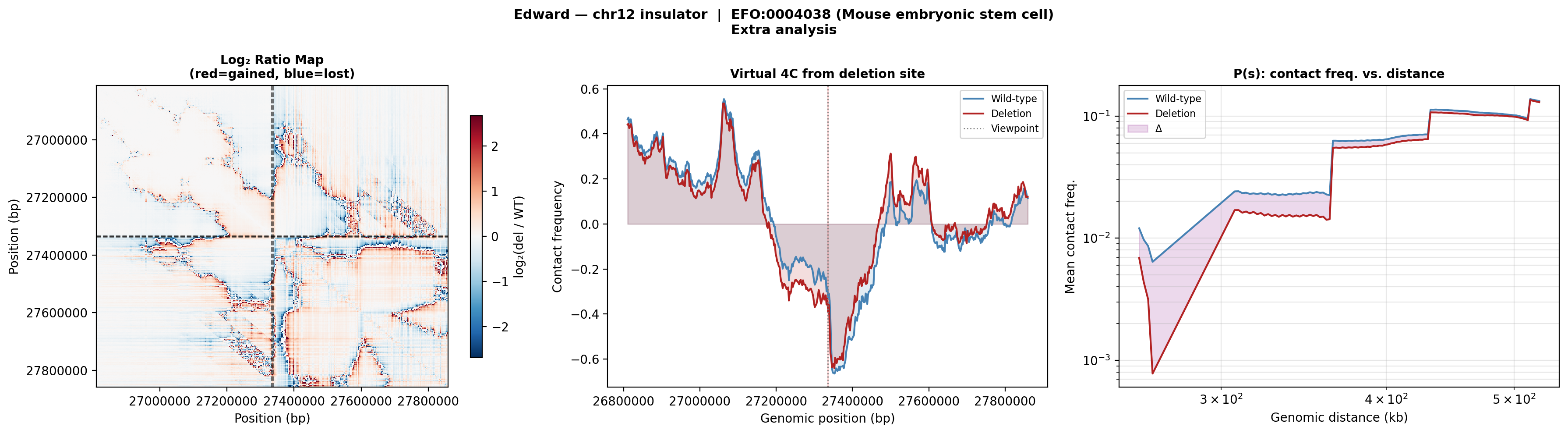 Edward chr12 ES cell extra