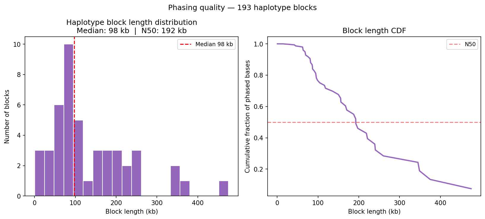 Block Length Distribution