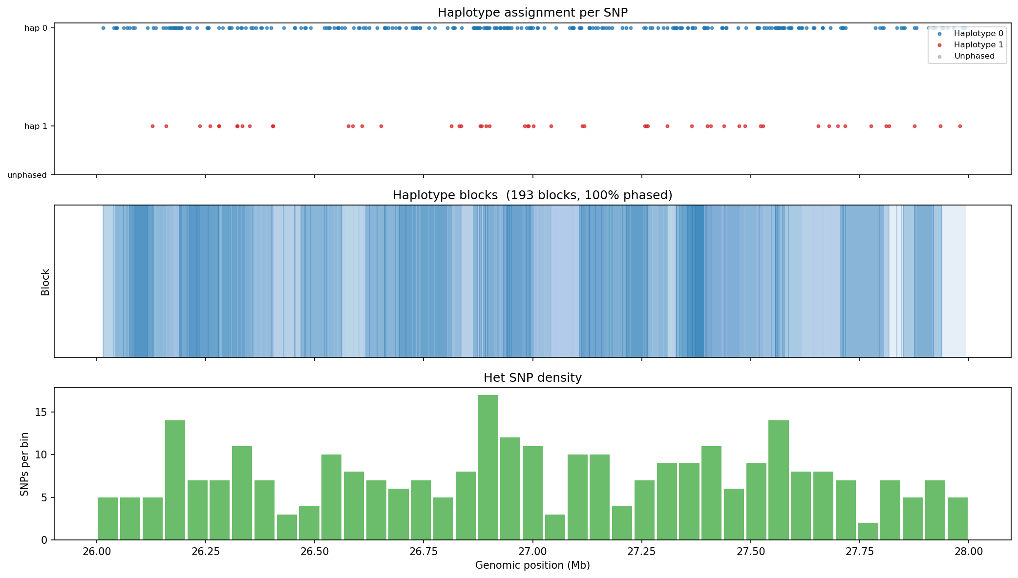 Haplotype blocks