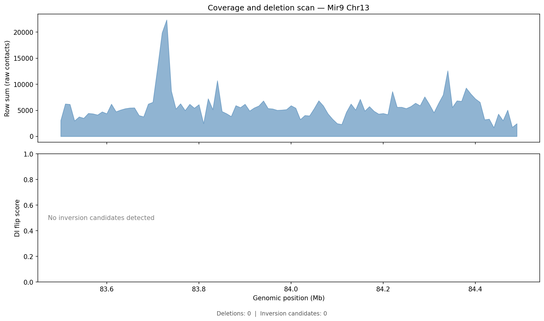 Deletion Scan — Mir9-2 chr13