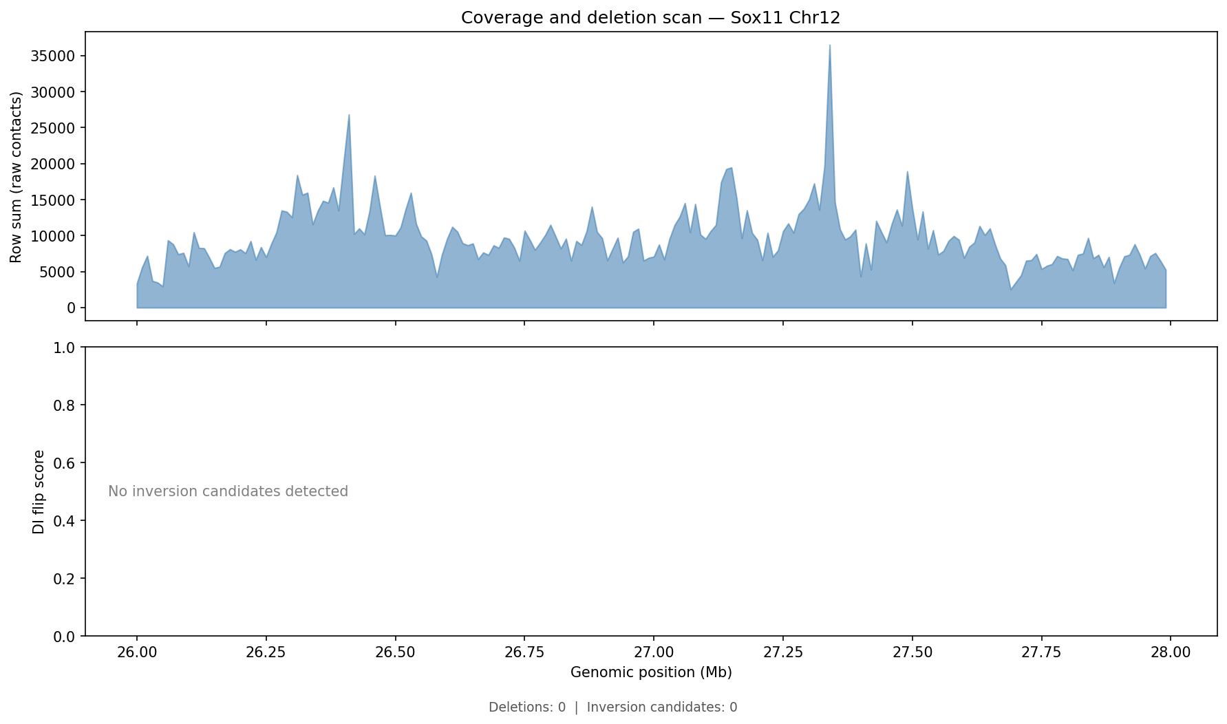 Deletion Scan — Sox11 chr12