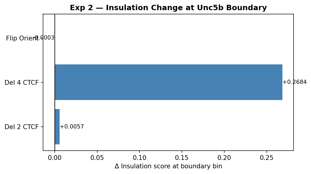 Exp 2 — Delta insulation bar chart