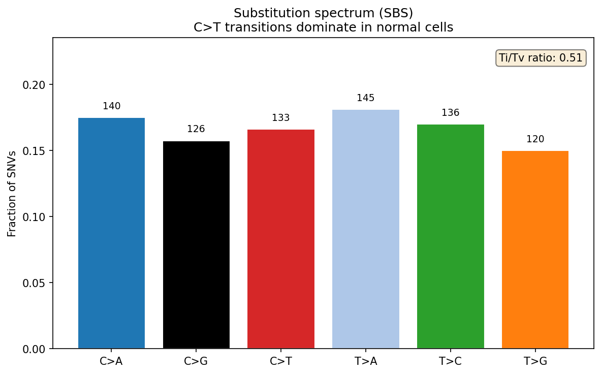 Mutation spectrum