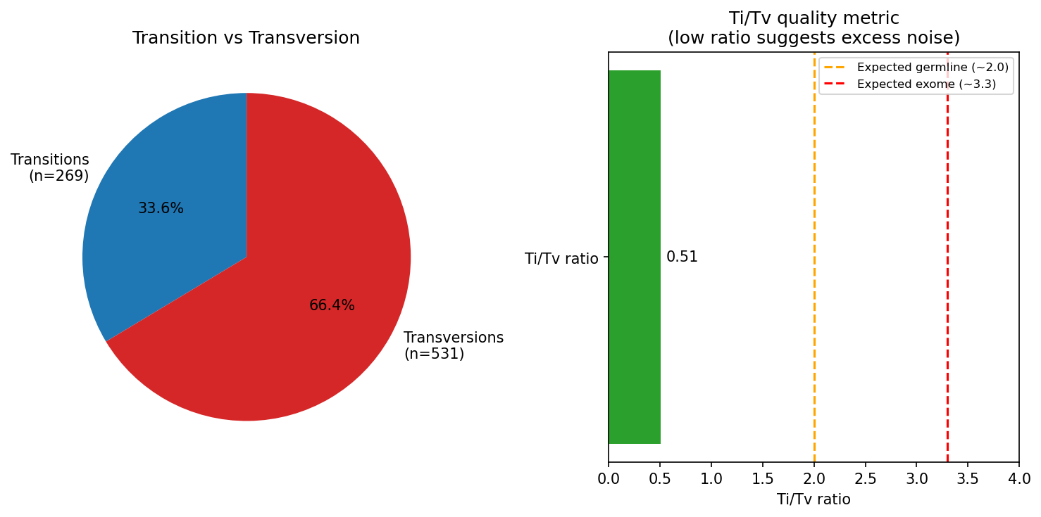 Ti/Tv Ratio