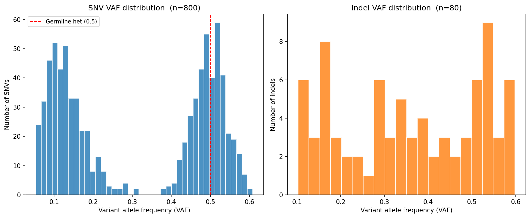 VAF histogram