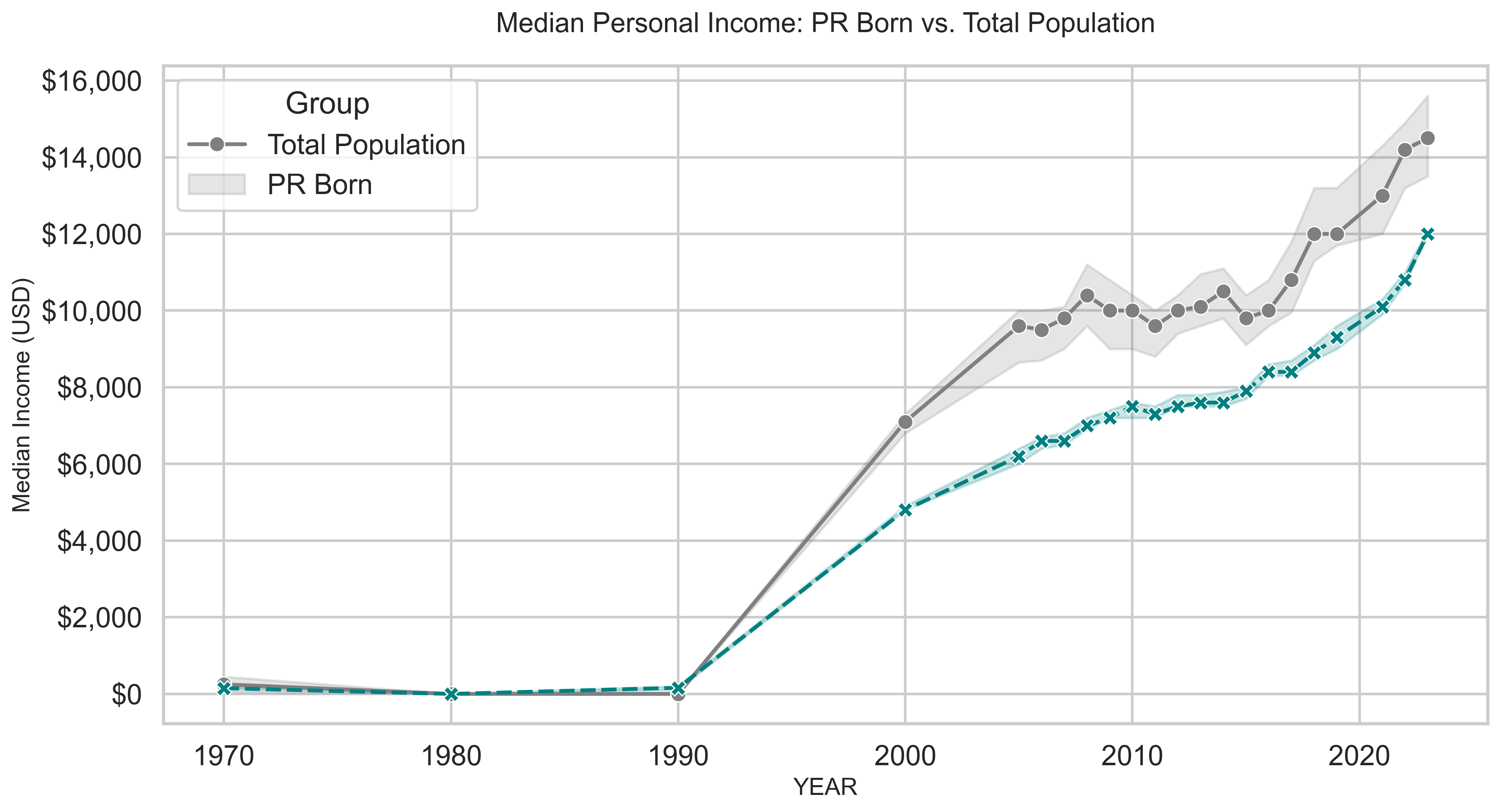 Economic Drivers of Puerto Rican Migration